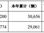  �Ї�����ǰ���¿��N܇29061�v ͬ�Ƚ�9.58%