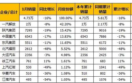 ����܇(ch��)�Ј�(ch��ng)1�½�16%������ǰʮ�칤�ؿ���(sh��)�F(xi��n)���L(zh��ng)