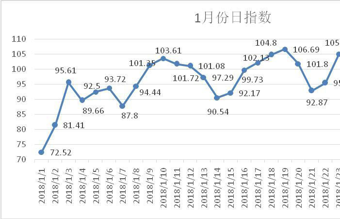 �ؿ��Ј�(ch��ng)����ȥ����1�·ݹ�·؛�\(y��n)ָ��(sh��)��96.31