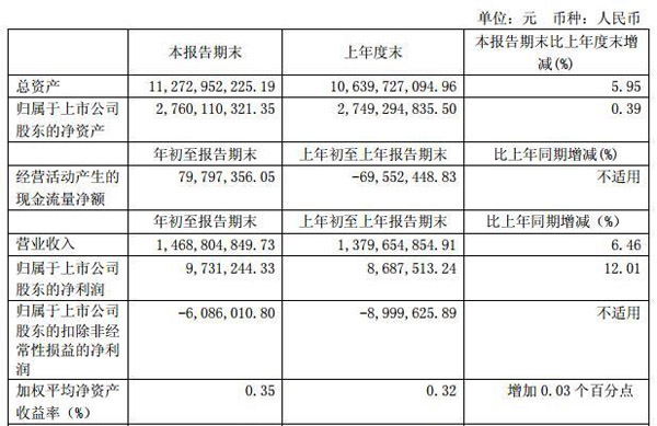 �A�����Rһ���ȠI��14.7�|��6.5% ����973�f��12%