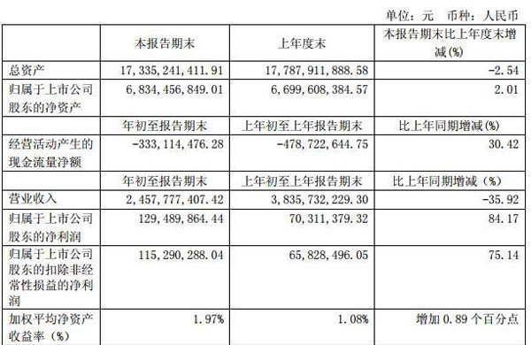 �|�L(f��ng)�ɷ�һ���ȠI(y��ng)��24.6�|Ԫ ����1.3�|����84%