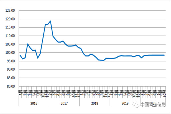 ������Ϣ����10�·��Ї���·�����\(y��n)�r(ji��)ָ��(sh��)��98.6�c(di��n)
